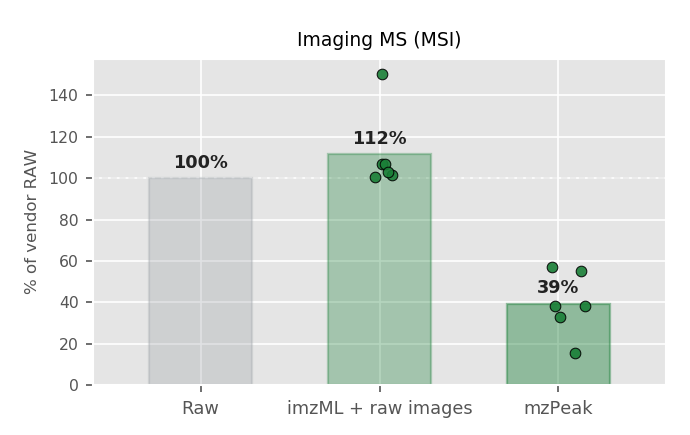 Raw / mzML / mzPeak sizes for Imaging MS (MSI)