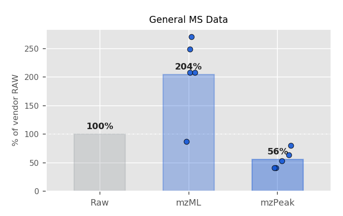 Raw / mzML / mzPeak sizes for General MS Data