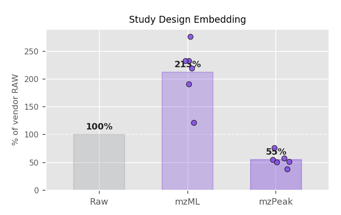 Raw / mzML / mzPeak sizes for Study Design Embedding